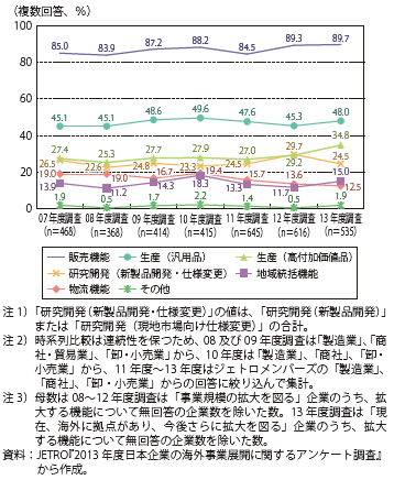 第Ⅱ-3-3-2図　海外で拡大する機能