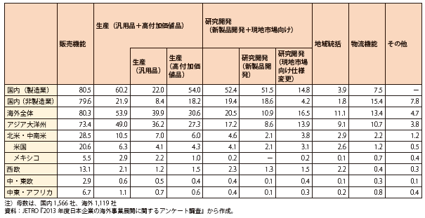 第Ⅱ-3-3-3表　国内・海外で拡大する機能（地域・国別）