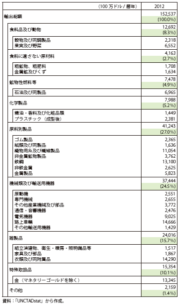 コラム第12-1表　トルコの輸出（品目別、2012年）