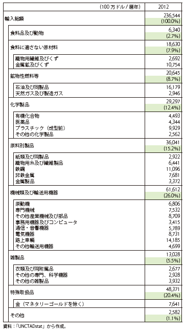 コラム第12-2表　トルコの輸入（品目別、2012年）