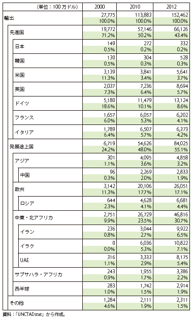 コラム第12-3表　トルコの輸出（国別、2000年、2010年、2012年）