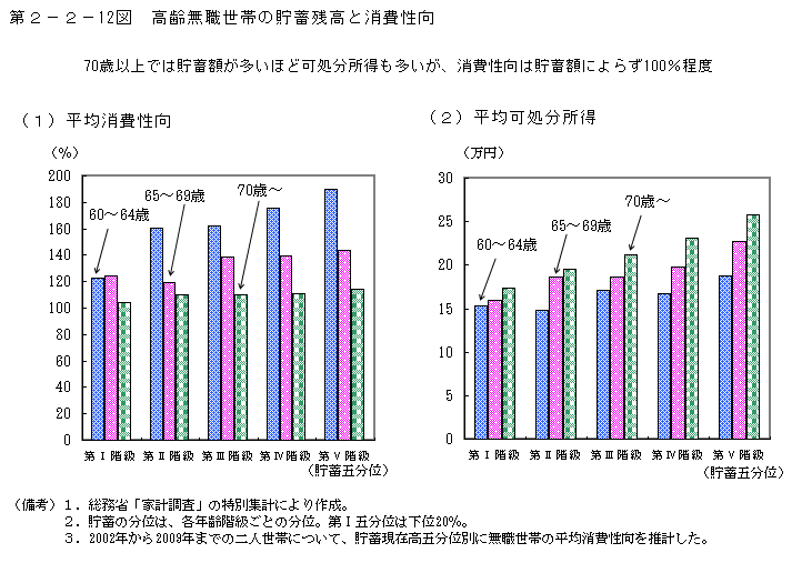 第2-2- 12 図 高齢無職世帯の貯蓄残高と消費性向