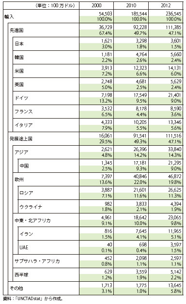 コラム第12-4表　トルコの輸入（国別、2000年、2010年、2012年）