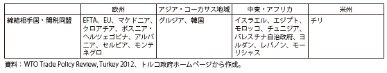 コラム第12-5表　トルコのFTA締結相手国