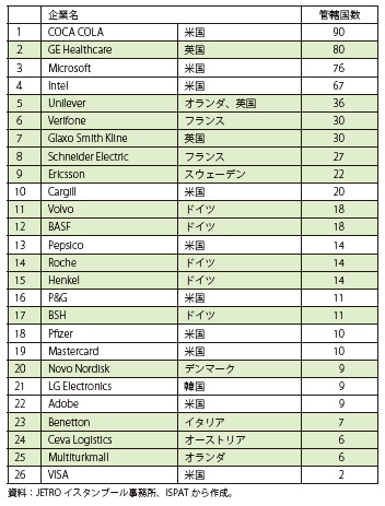 コラム第12-6表　トルコに統括拠点を設ける外国企業