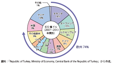 コラム第12-7図　トルコへの対内直接投資の投資国比率（2007年～2013年累計）