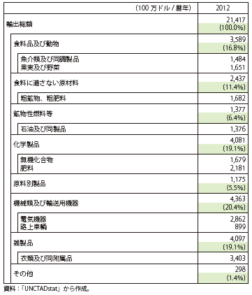 コラム第12-8表　モロッコの輸出（品目別、2012年）