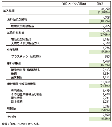 コラム第12-9図　モロッコの輸入（品目別、2012年）