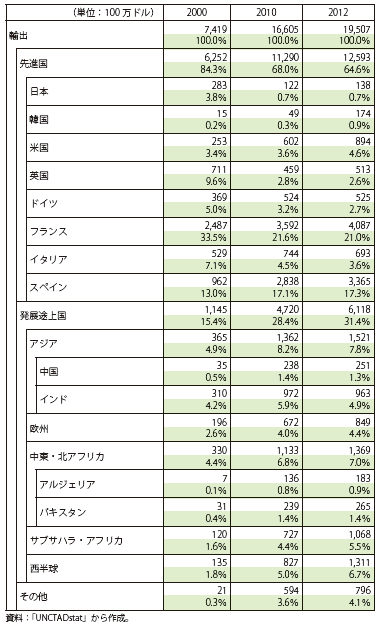 コラム第12-10表　モロッコの輸出（国別、2000年、2010年、2012年）