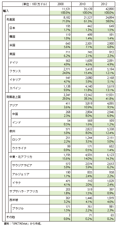 コラム第12-11表　モロッコの輸入（国別、2000年、2010年、2012年）