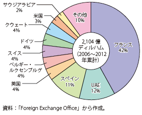 コラム第12-12図　モロッコへの対内直接投資の投資国比率（2006年～2012年累計）