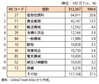 コラム第12-13表　インドの輸出額（主要品目別、2013年）