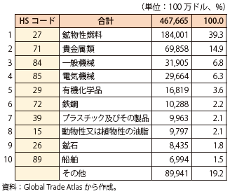 コラム第12-14表　インドの輸入額（主要品目別、2013年）