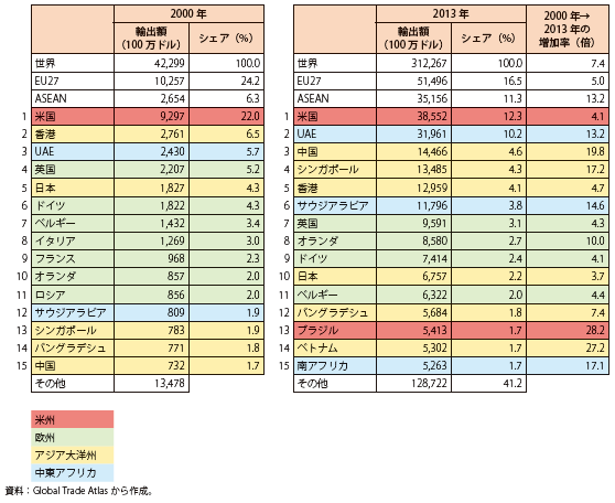 コラム第12-15表　インドの輸出額（主要国別、2000年、2013年）