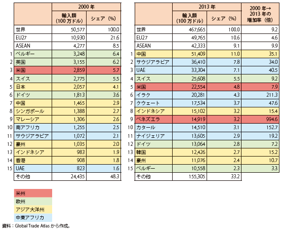 コラム第12-16表　インドの輸入額（主要国別、2000年、2013年）