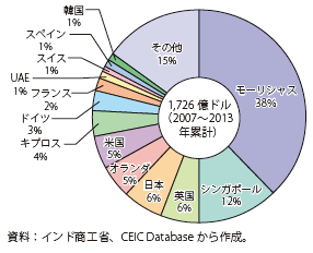 コラム第12-17図　インドへの対内直接投資の投資国比率（2007年～2013年累計）