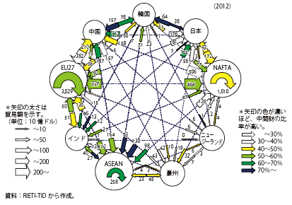 第Ⅲ-1-1-1図　東アジア地域におけるサプライチェーンの実態