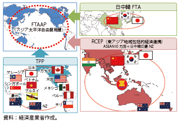 第Ⅲ-1-1-2図　FTAAPへの道筋