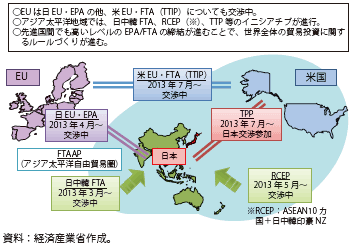 第Ⅲ-1-1-3図　世界のFTA動向