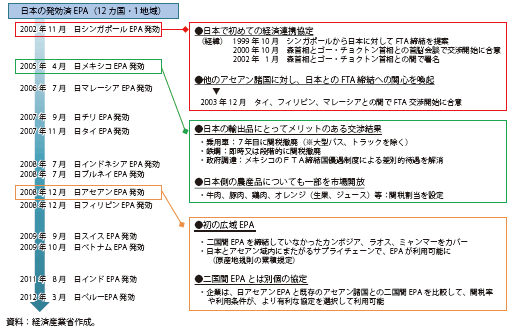 第Ⅲ-1-1-4図　日本のEPA交渉の歴史