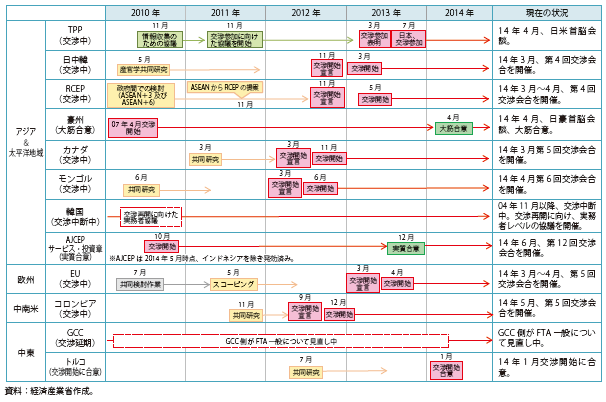 第Ⅲ-1-1-6図　EPA交渉の状況