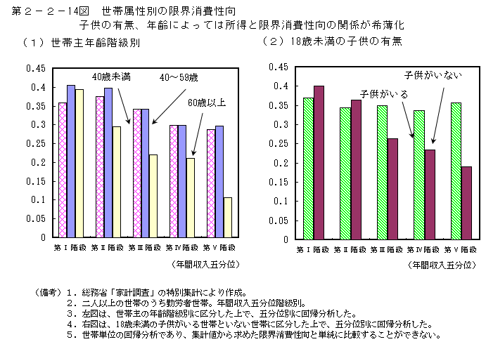 第2-2- 14 図 世帯属性別の限界消費性向