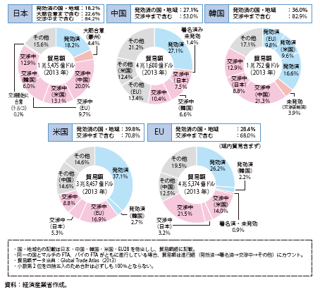 第Ⅲ-1-1-7図　各国のFTAカバー率比較