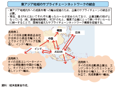 第Ⅲ-1-1-14図　東アジア地域のサプライチェーンネットワークの統合