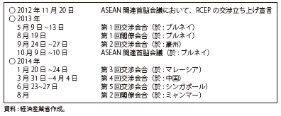 第Ⅲ-1-1-15図　RCEPの経緯と予定