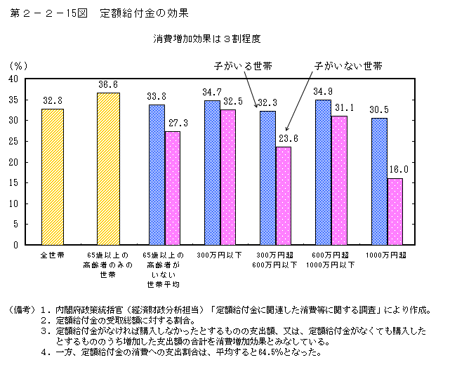 第2-2- 15 図 定額給付金の効果