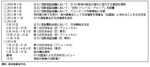 第Ⅲ-1-1-18図　日EU・EPAの経緯と今後の予定