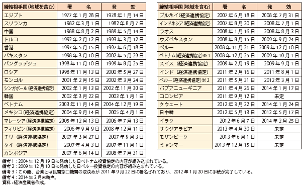 第Ⅲ-1-2-1表　我が国の投資関連協定締結状況