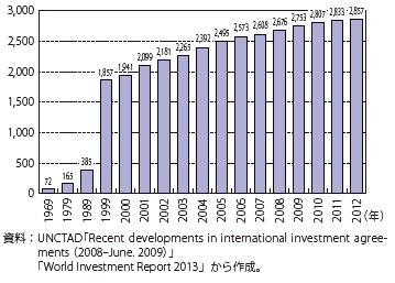 第Ⅲ-1-2-2図　世界の投資協定数の推移
