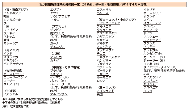 第Ⅲ-1-3-1表　我が国租税関連条約締結国・地域一覧