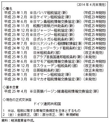 第Ⅲ-1-3-2表　最近の経緯・現状