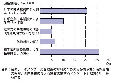 第Ⅲ-1-4-1図　我が国企業が認識しているEPA/FTAのメリット（複数回答）