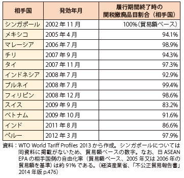 第Ⅲ-1-4-2表　我が国の二国間EPA締結国、履行期間終了時の関税撤廃品目割合（品目ベース）