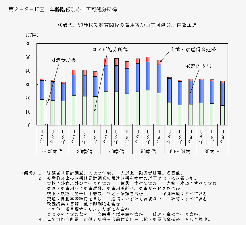 第2-2- 16 図 年齢階級別のコア可処分所得