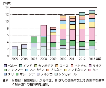 第Ⅲ-1-4-3図　EPA発効国への輸出額推移