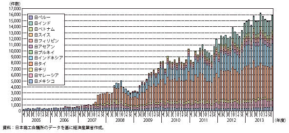 第Ⅲ-1-4-4図　適用EPA別原産地証明書の発給件数