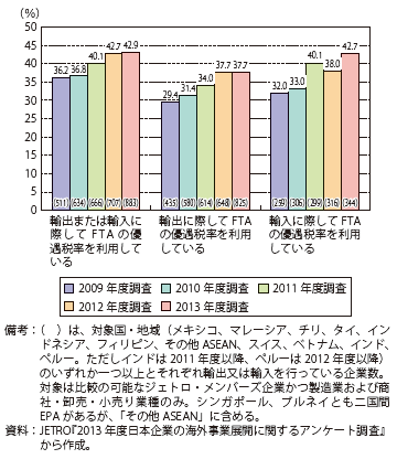 第Ⅲ-1-4-5図　EPA/FTAを利用している企業の割合