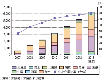 第Ⅲ-1-4-7図　原産地証明書取得のための登録事業所数（中小企業のみ）及び中小企業比率