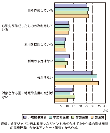 第Ⅲ-1-4-8図　中小企業の原産地証明書申請のための書類作成状況