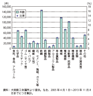 第Ⅲ-1-4-9図　品目別の原産地証明書発給件数（全協定）