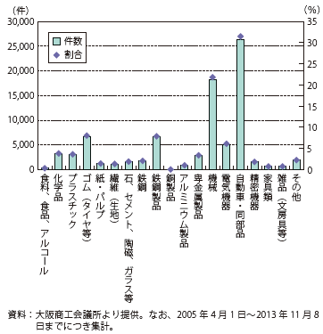 第Ⅲ-1-4-10図　品目別の原産地証明書発給件数（日マレーシアEPA）