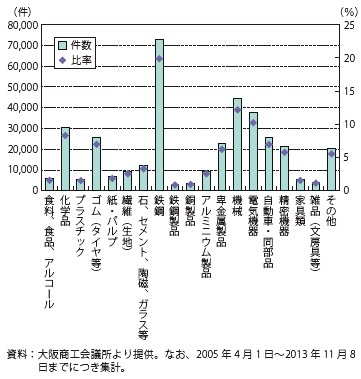 第Ⅲ-1-4-11図　品目別の原産地証明書発給件数（日タイEPA）