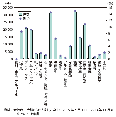 第Ⅲ-1-4-12図　品目別の原産地証明書発給件数（日インドネシアEPA）