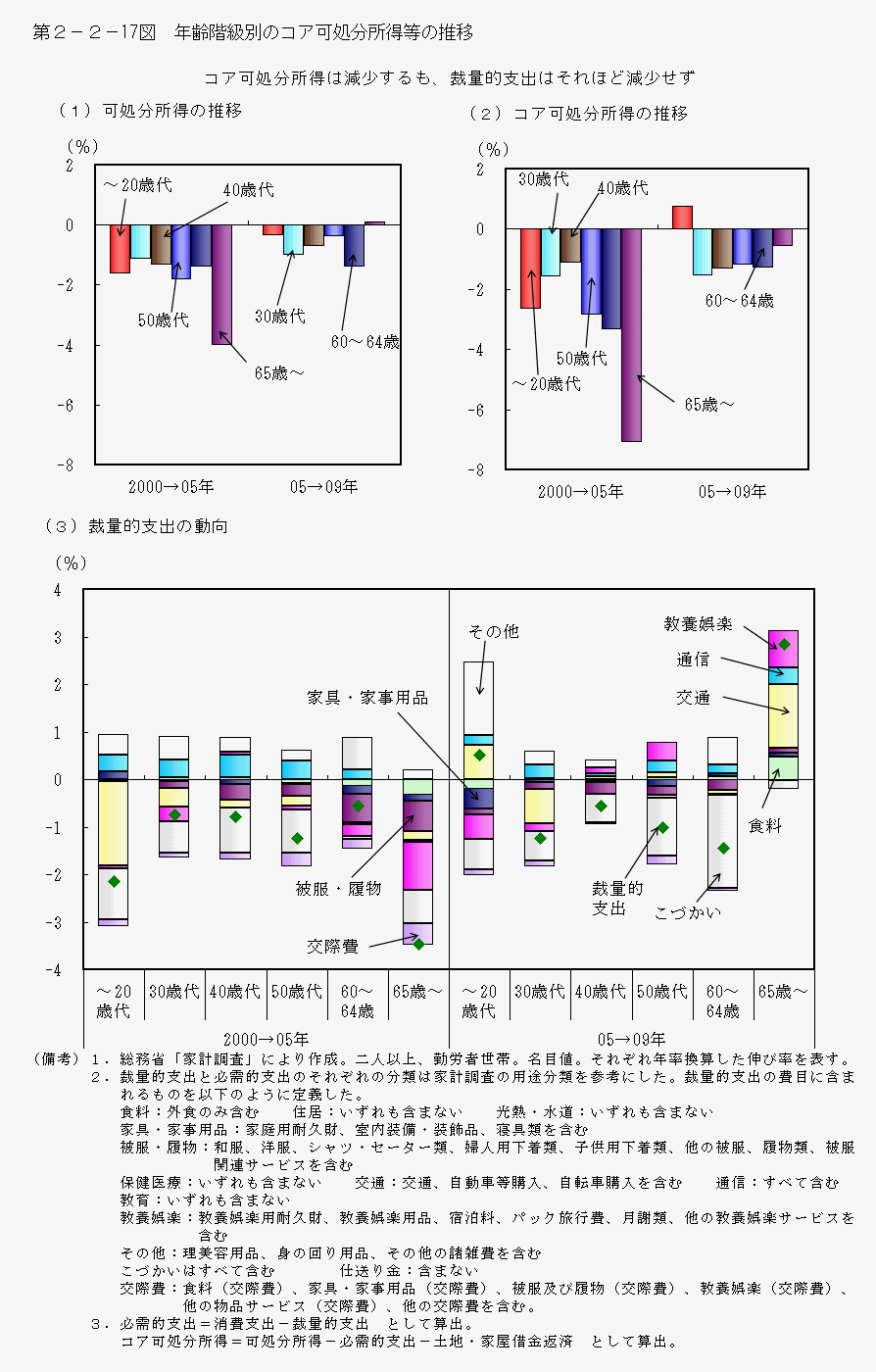 第2-2- 17 図 年齢階級別のコア可処分所得等の推移