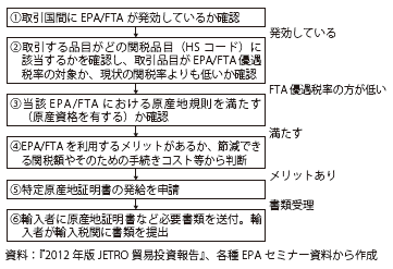 第Ⅲ-1-4-13図　EPA/FTA優遇税率利用までのプロセス概略（フローチャート）