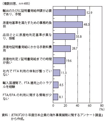 第Ⅲ-1-4-14図　EPA/FTA利用上の問題点（複数回答）